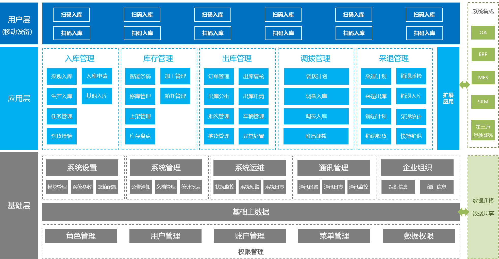 WMS仓储管理系统