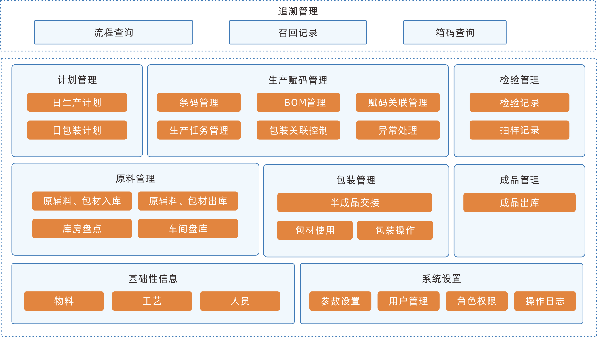 信息追溯系统